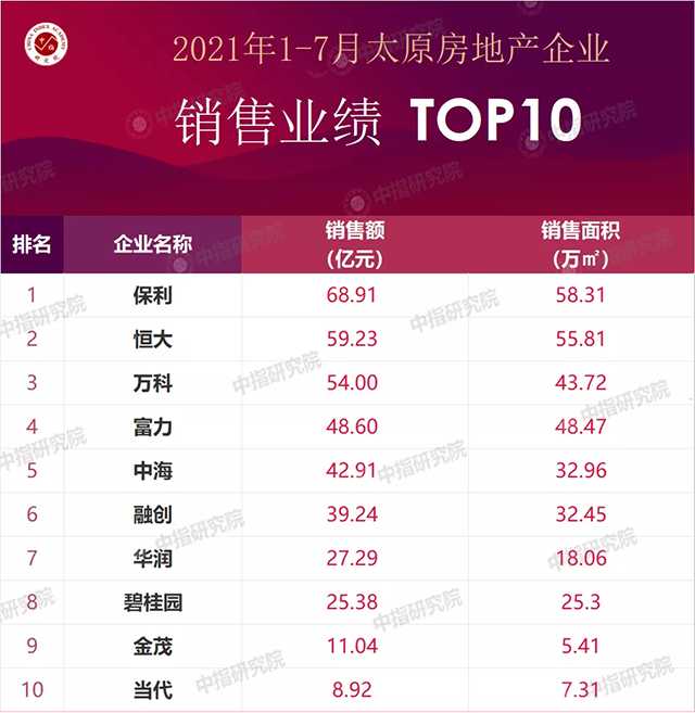 1-7月太原房企銷售業績出爐！保利單月狂增10億元！ 