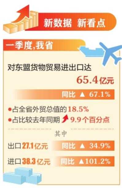 一季度山西對東盟進出口達65.4億 同比增長67.1% 