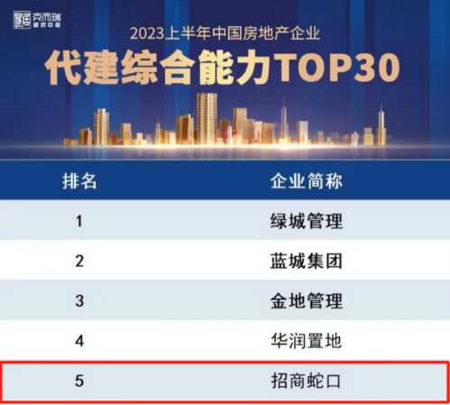 招商蛇口榮膺2023年上半年中國房地產代建企業TOP5