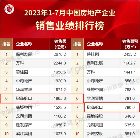 地產新周期下，招商蛇口如何完成“向上生長”？