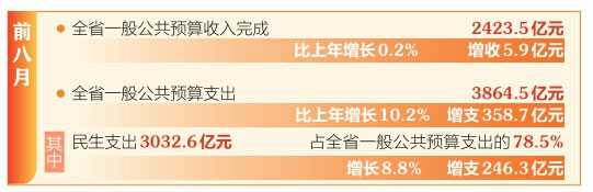 前8月山西省民生支出占一般公共預算支出78.5% 