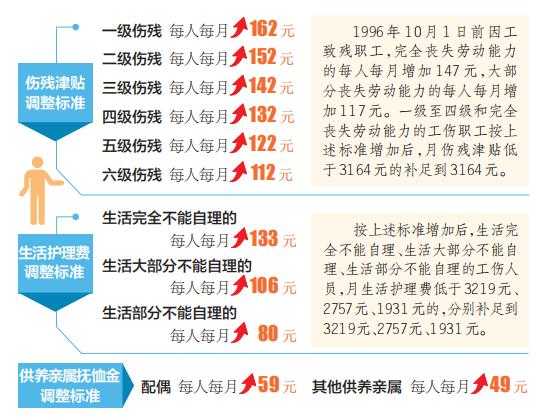 山西調整傷殘津貼、生活護理費、供養親屬撫恤金 